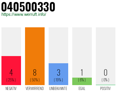 Rufnummer 040500330 Telefonnummer 040500330