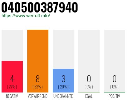 Telefonnummer 040500387940