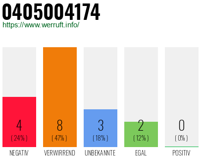 Rufnummer 0405004174 Telefonnummer 0405004174