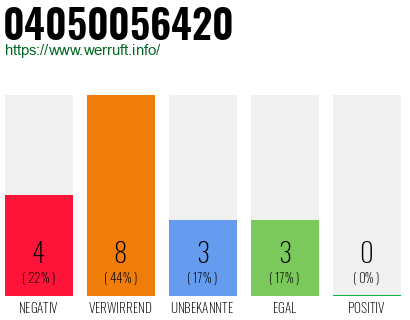 Rufnummer 04050056420 Telefonnummer 04050056420