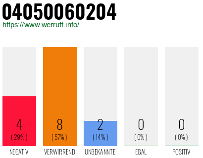 Rufnummer 04050060204 Telefonnummer 04050060204