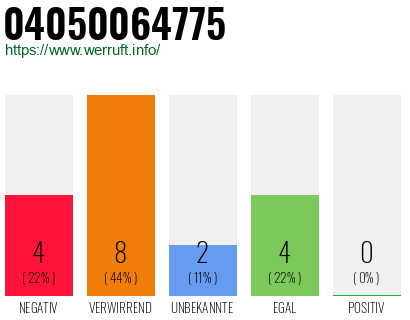 Rufnummer 04050064775 Telefonnummer 04050064775