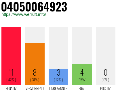 Rufnummer 04050064923 Telefonnummer 04050064923