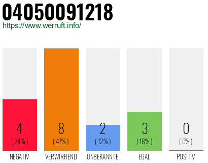 Rufnummer 04050091218 Telefonnummer 04050091218