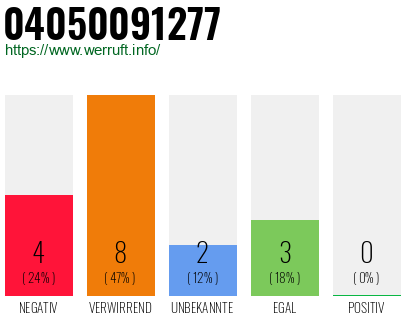 Rufnummer 04050091277 Telefonnummer 04050091277