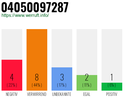 Rufnummer 04050097287 Telefonnummer 04050097287
