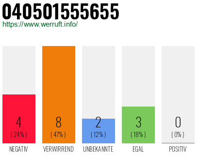 Rufnummer 040501555655 Telefonnummer 040501555655