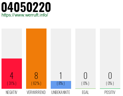 Rufnummer 04050220 Telefonnummer 04050220