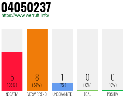 Rufnummer 04050237 Telefonnummer 04050237