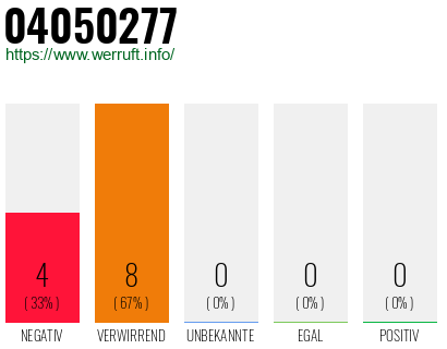 Rufnummer 04050277 Telefonnummer 04050277