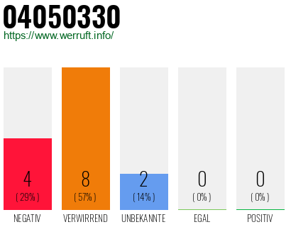 Rufnummer 04050330 Telefonnummer 04050330