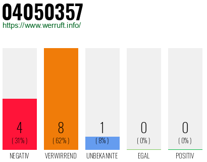 Rufnummer 04050357 Telefonnummer 04050357