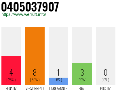 Rufnummer 0405037907 Telefonnummer 0405037907