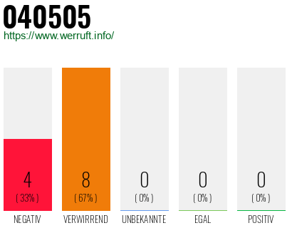 Rufnummer 040505 Telefonnummer 040505