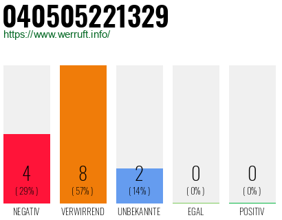 Rufnummer 040505221329 Telefonnummer 040505221329