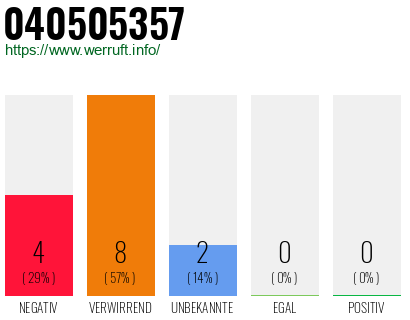 Rufnummer 040505357 Telefonnummer 040505357