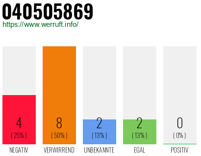 Rufnummer 040505869 Telefonnummer 040505869