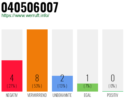 Rufnummer 040506007 Telefonnummer 040506007