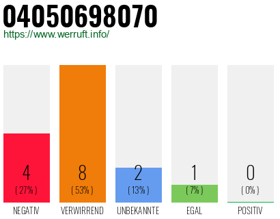 Rufnummer 04050698070 Telefonnummer 04050698070