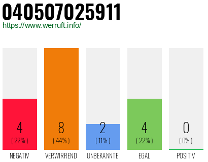 Rufnummer 040507025911 Telefonnummer 040507025911