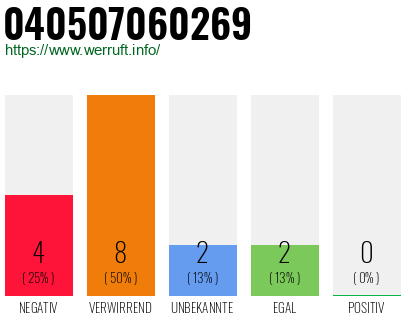 Rufnummer 040507060269 Telefonnummer 040507060269