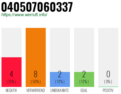 Rufnummer 040507060337 Telefonnummer 040507060337