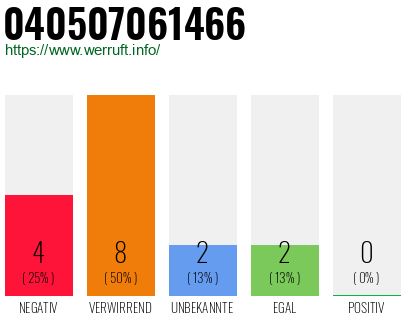 Rufnummer 040507061466 Telefonnummer 040507061466