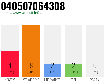 Rufnummer 040507064308 Telefonnummer 040507064308