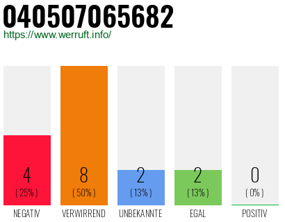 Rufnummer 040507065682 Telefonnummer 040507065682