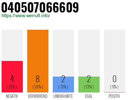 Rufnummer 040507066609 Telefonnummer 040507066609