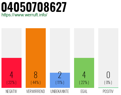 Rufnummer 04050708627 Telefonnummer 04050708627
