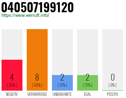 Rufnummer 040507199120 Telefonnummer 040507199120