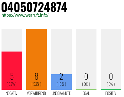 Rufnummer 04050724874 Telefonnummer 04050724874