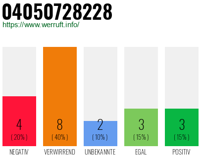 Rufnummer 04050728228 Telefonnummer 04050728228