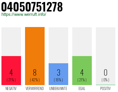 Rufnummer 04050751278 Telefonnummer 04050751278