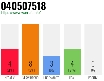 Rufnummer 040507518 Telefonnummer 040507518