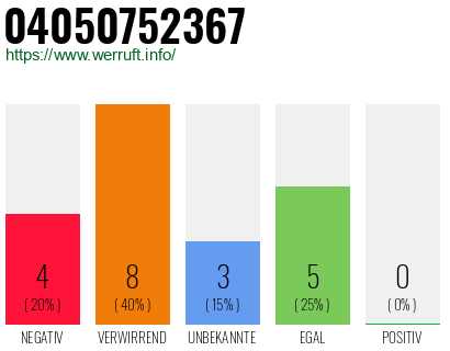 Rufnummer 04050752367 Telefonnummer 04050752367