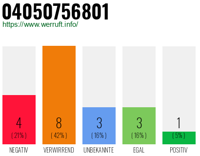 Rufnummer 04050756801 Telefonnummer 04050756801