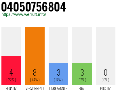 Rufnummer 04050756804 Telefonnummer 04050756804