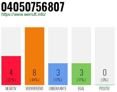 Rufnummer 04050756807 Telefonnummer 04050756807