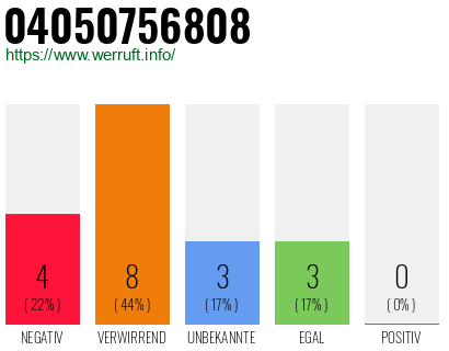Rufnummer 04050756808 Telefonnummer 04050756808