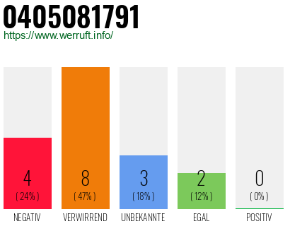 Rufnummer 0405081791 Telefonnummer 0405081791