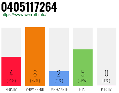 Rufnummer 0405117264 Telefonnummer 0405117264