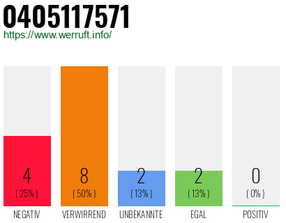 Rufnummer 0405117571 Telefonnummer 0405117571