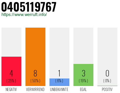 Rufnummer 0405119767 Telefonnummer 0405119767