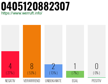 Rufnummer 0405120882307 Telefonnummer 0405120882307
