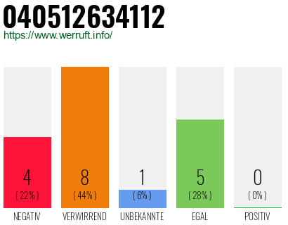 Rufnummer 040512634112 Telefonnummer 040512634112