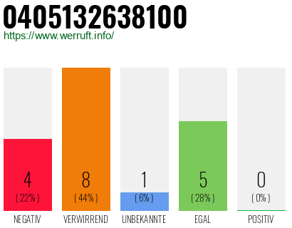 Rufnummer 0405132638100 Telefonnummer 0405132638100