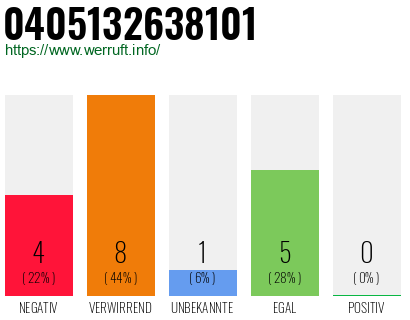 Rufnummer 0405132638101 Telefonnummer 0405132638101