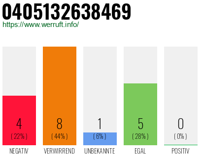 Rufnummer 0405132638469 Telefonnummer 0405132638469